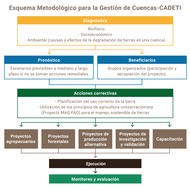 Esquema metodológico CADETI